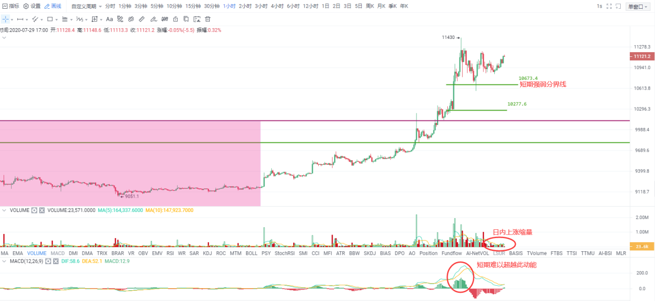 OKEx投研 | 上涨趋势依旧完好,短期调整只是次要矛盾