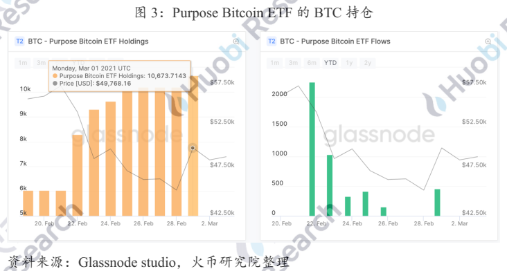 研报 | 北美首支比特币ETF的市场效应分析与展望