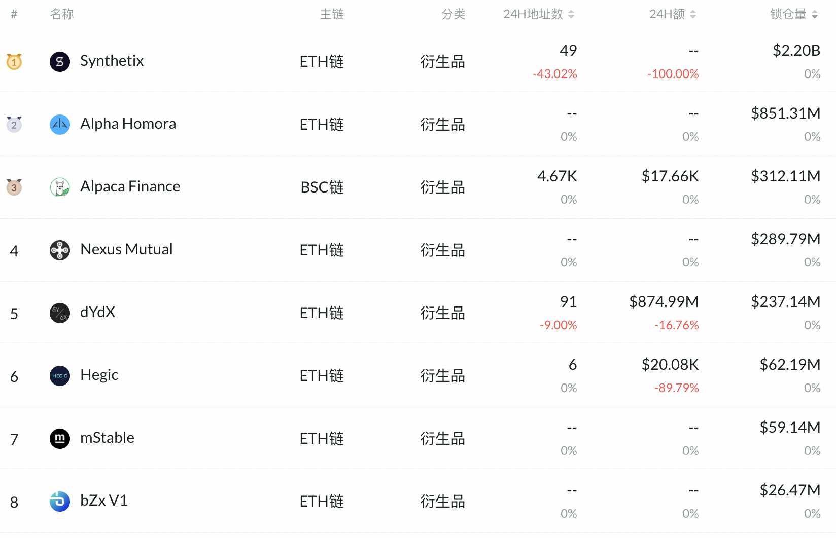 DeFi 3月回顾:BSC资金向头部集中,整体与以太坊仍有差距