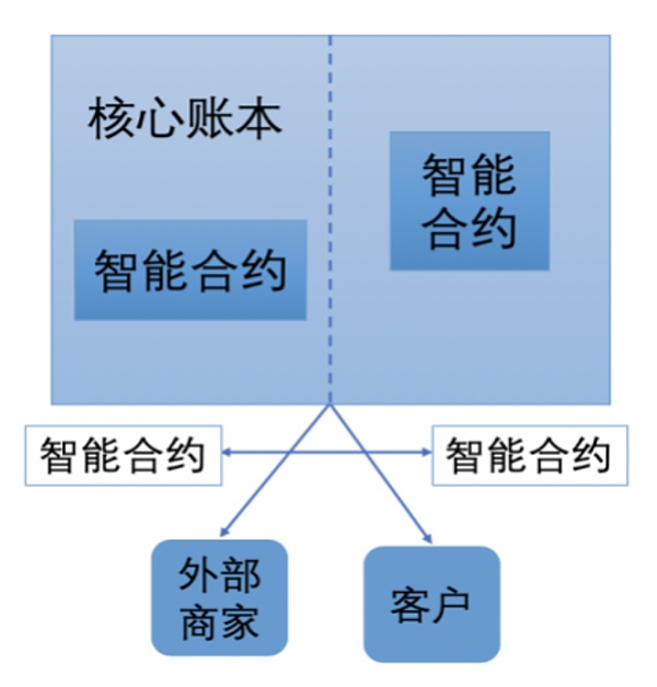 蔡维德：“智能合约”已有新定义 如何解读？