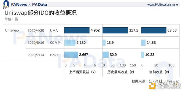 DeFi“打新”玩法 IDO赚钱效应惊人？