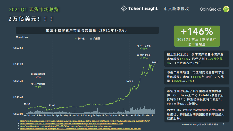 CoinGecko Q1行业报告:比特币占比持续下降,前5稳定币市值达600亿美元