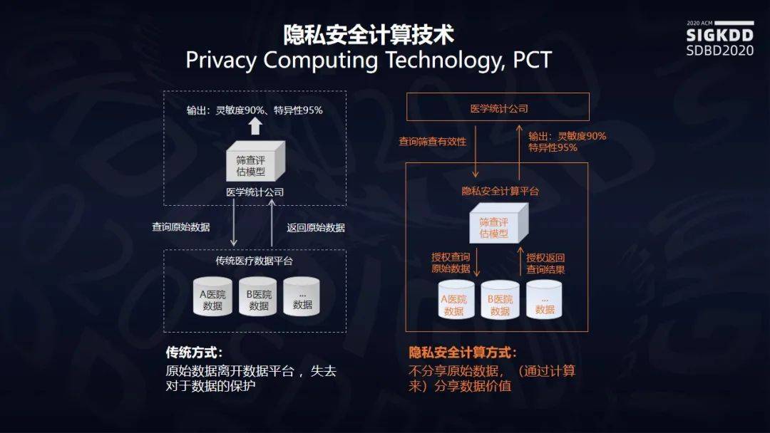 最新出炉的2021Gartner报告为何看好隐私计算这项技术？