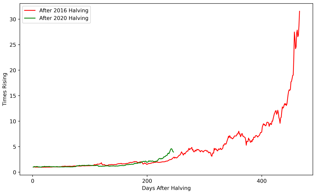 回落20%只是技术性调整,比特币走势同上个减半周期仍契合