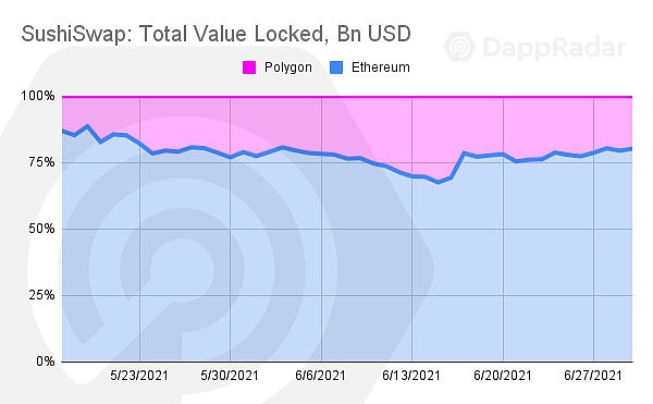 Dappradar报告：过山车二季度 Polygon超越以太坊