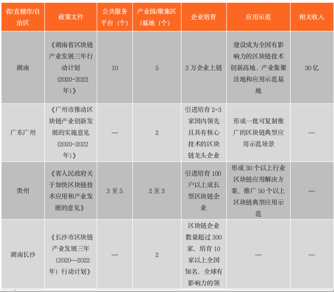 区块链政策普查及监管趋势:2020年国内颁布600部政策,呈井喷式增长