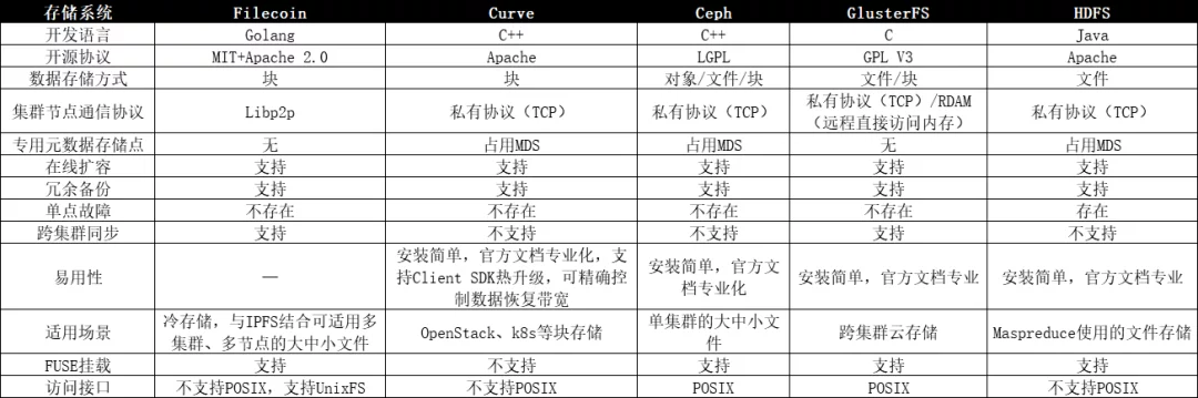 Filecoin存储革命与生态价值，剑指何方？（上）