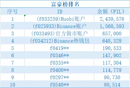 FIL贷款利率飚至100%,谁造就了这门生意?