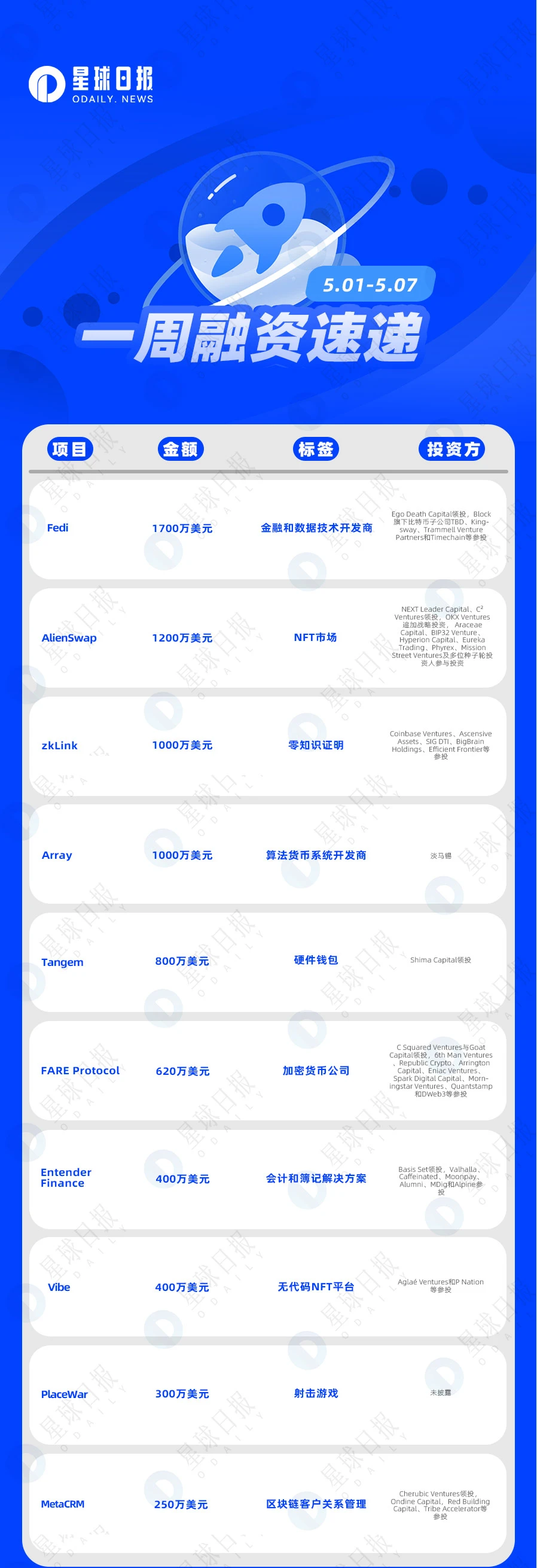 一周融资速递 | 20家项目获投；已披露融资总额约为