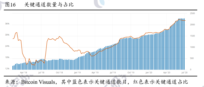 超越白皮书：穿云而过的闪电网络