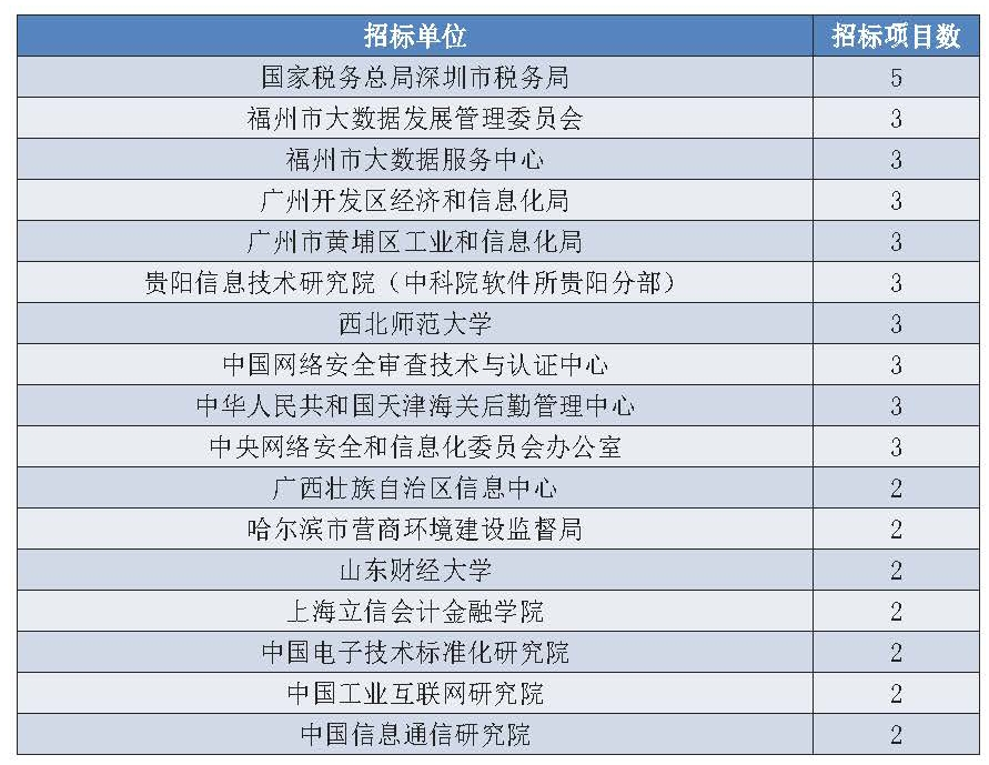 报告：100余家企业中标2.8亿政府区块链项目，北京地区项目最多