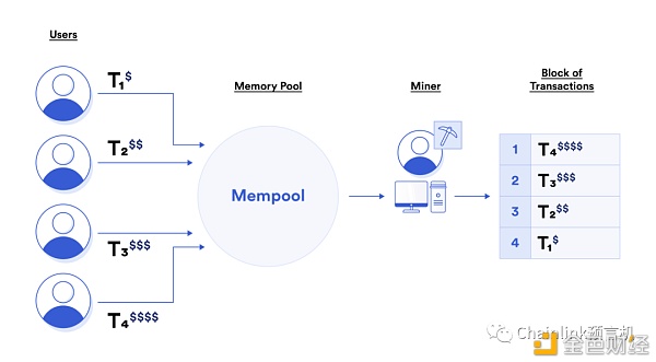 一文读懂矿工可提取价值（MEV）