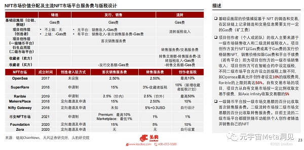 2021年中国NFT平台研究报告