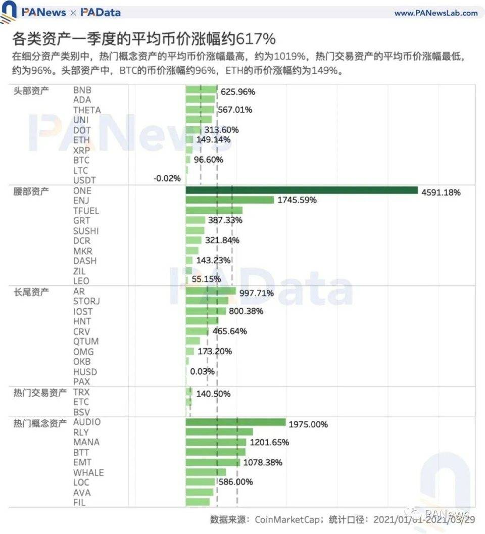 加密市场 Q1 复盘:高收益高波动并存,两类资产最高增幅超 1000%