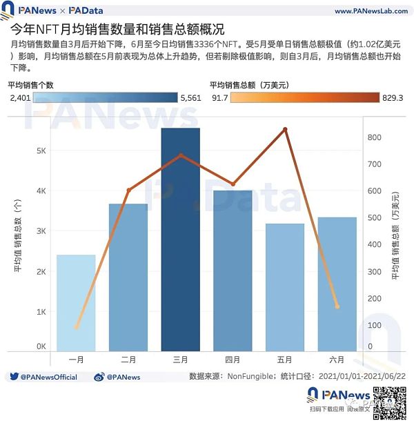 数说NFT价格机制：约20%的NFT在月内高频换手 平均换手收益率超23%
