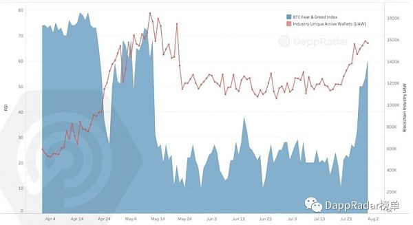 从NFT视角看区块链用户行为的特点