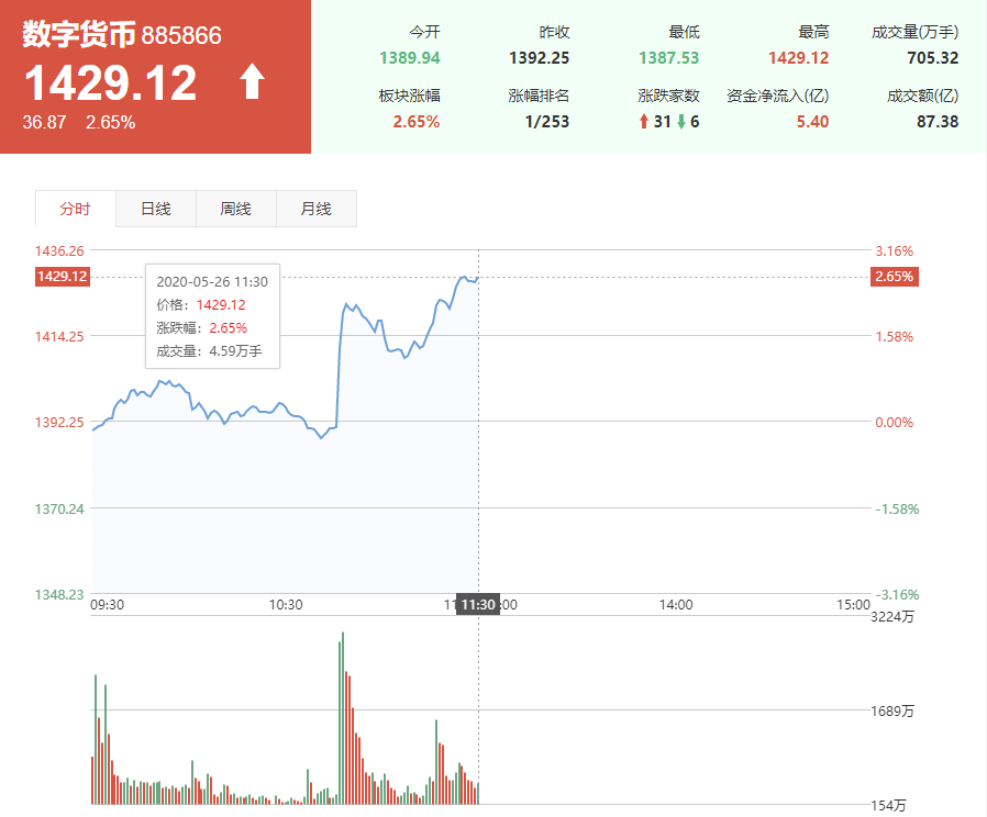 数字货币概念股直线拉升！京津冀、长三角、粤港澳大湾区等地将试点