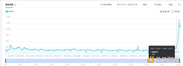回顾Web3.0的一年变化：搜索指数兜升，投资动作持续加码