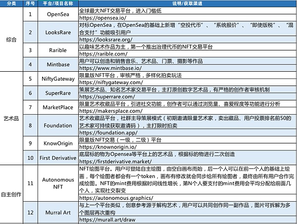 NFT深度分析：属性、历程、平台、营销模式、场景等