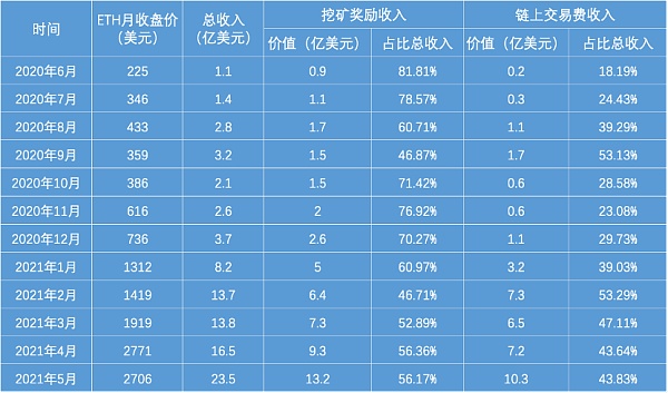 市场震荡 以太坊矿工涨薪