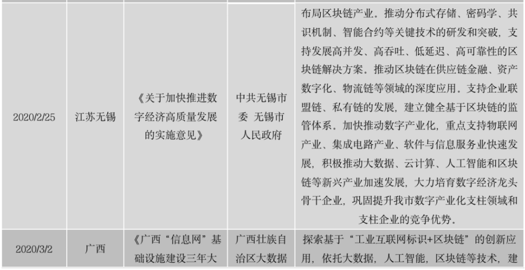 区块链政策普查及监管趋势:2020年国内颁布600部政策,呈井喷式增长
