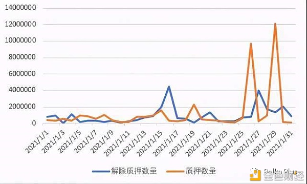 2月份6000万颗波卡解锁 会带来巨大抛压吗？