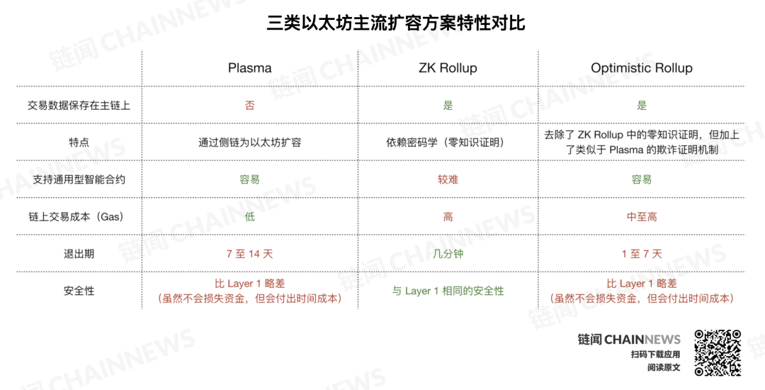 一文了解以太坊8大扩容方案生态全景:Layer 2生态该如何站队?