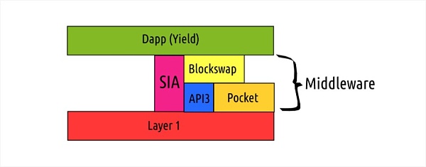 Web3需要中间件 但可能不需要去中心化