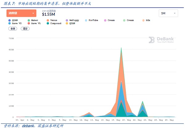 暴跌下的压力测试 DeFi韧性如何？