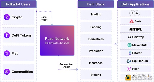 Raze：基于波卡生态的跨链隐私层