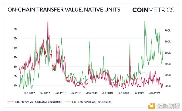 Coinmetrics：牛市尚未到顶？