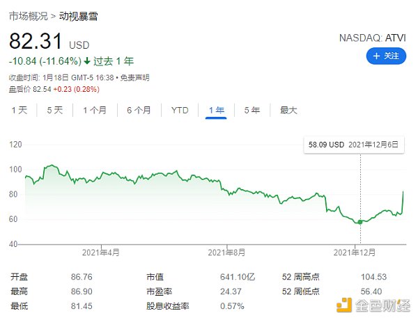 微软收购暴雪的野心：与索尼争雄 重金布局元宇宙
