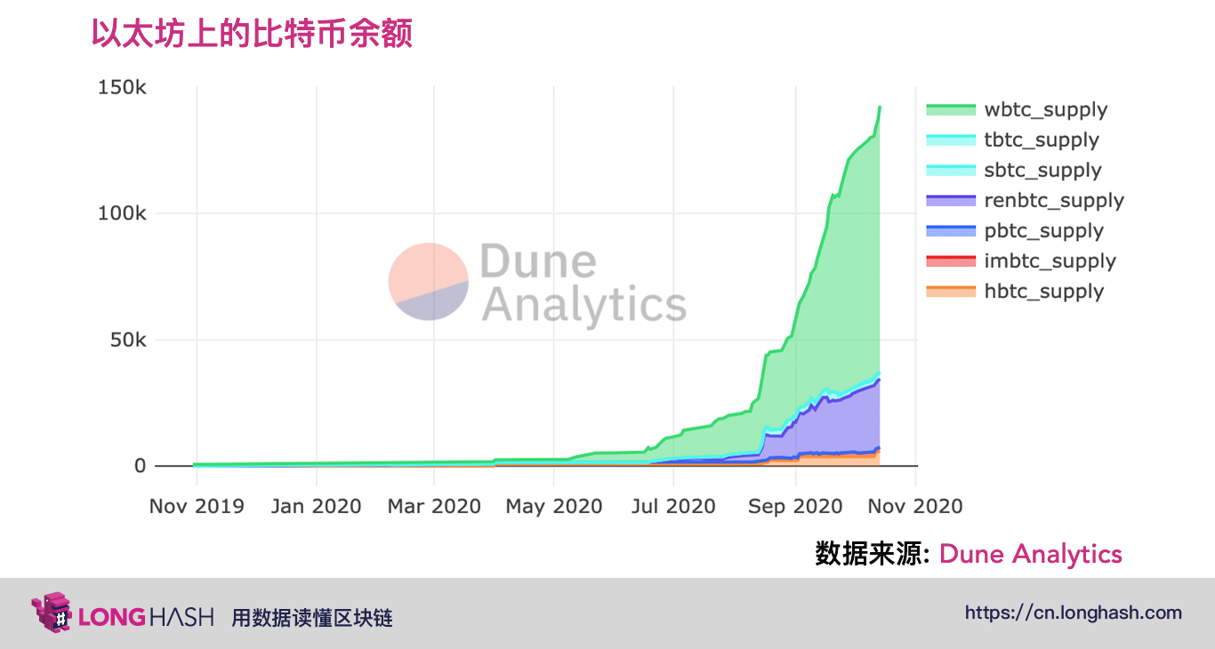 wBTC 年内市值涨幅 27834%,与DeFi整体发展有关