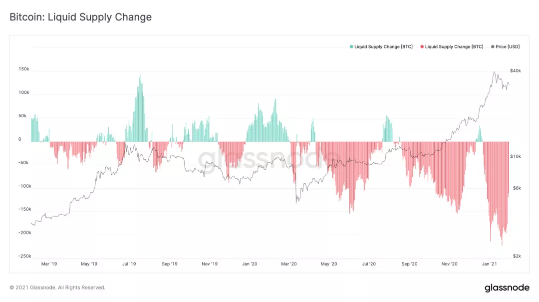 Glassnode:灰度购买强劲,BTC 持续看涨?