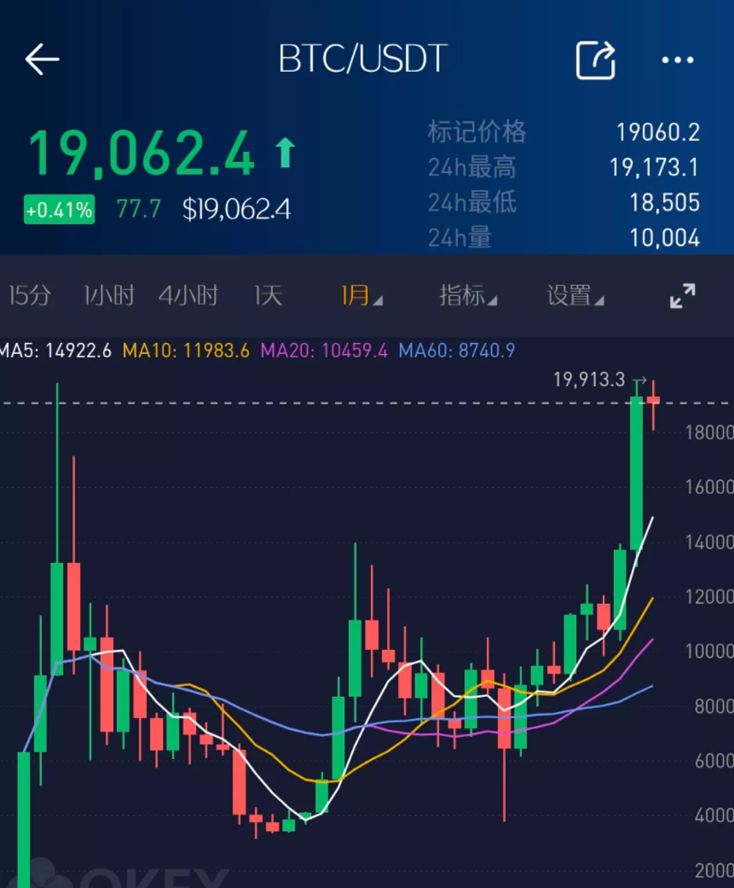 券商中国:十年涨幅高达762万倍,比特币成为近10年最牛投资品种,市值已超茅台
