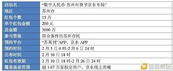 从六轮红包试点看数字人民币进程推进