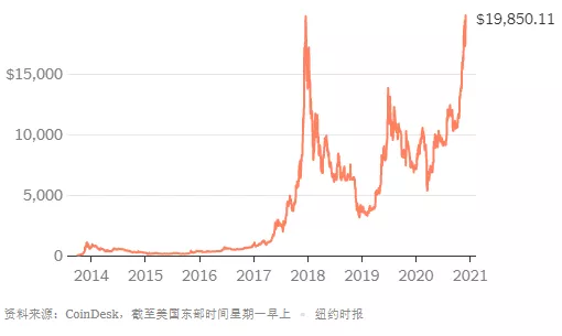 纽约时报:比特币创下历史新高,这一次人们很少谈论泡沫