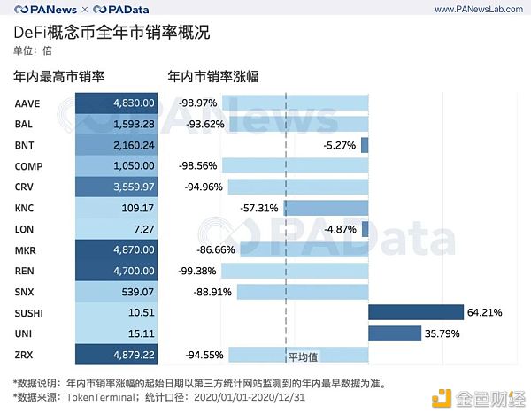出人意料的DeFi 2020成绩单：锁仓总额暴增2100% 平均活跃地址仅427个
