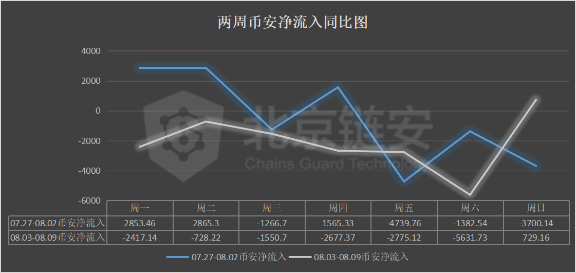 币价涨势暂歇，三大所数据大幅下降，coinbase正成HBO资产最大“下家”？