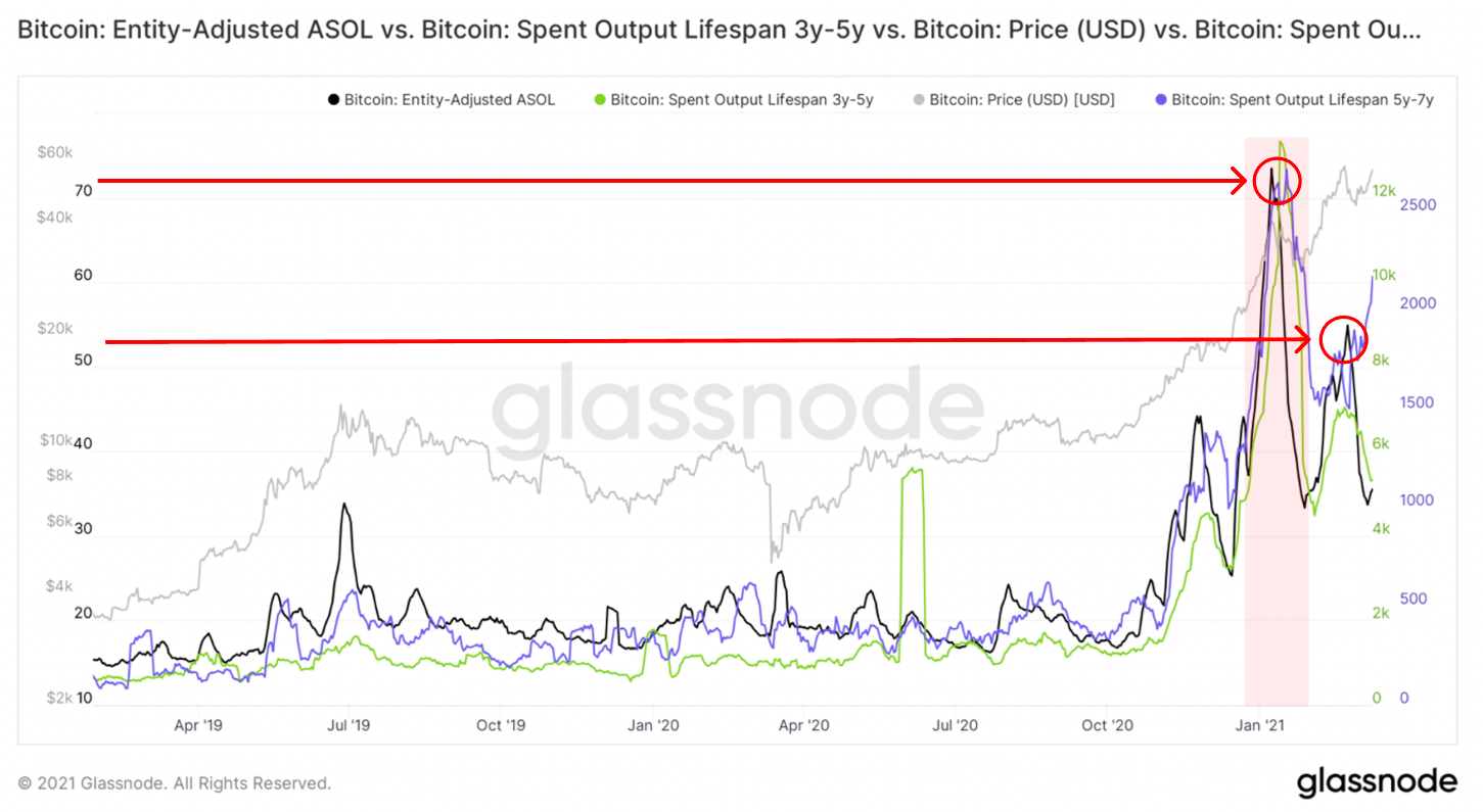 Glassnode: 2021年交易增加主要来自于老韭菜, 长期持币者正在获利