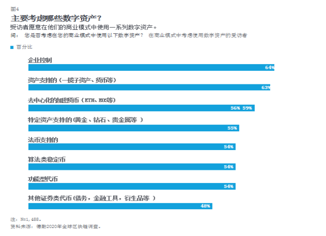 观点 | 区块链带来第四次技术革命，融入生产大幅提高企业收入