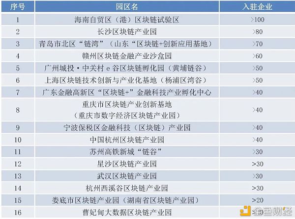 政府主导的区块链产业园区普查报告（2020）