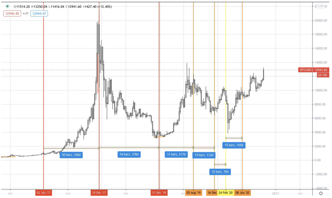 研究:BTC有几率在2021年一季度末重回历史最高点