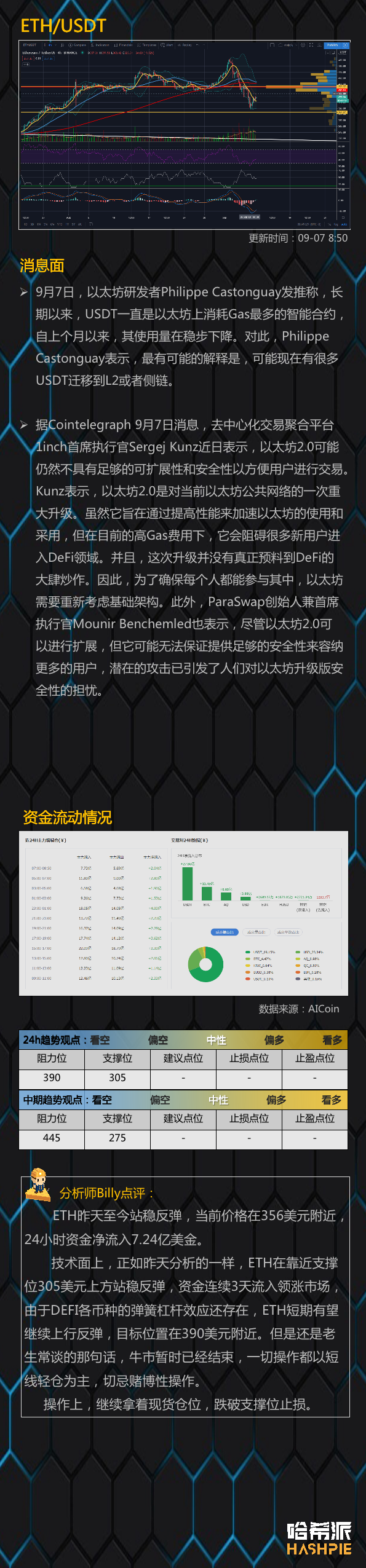 行情分析：大盘如期反弹，DEFI币种再次活跃