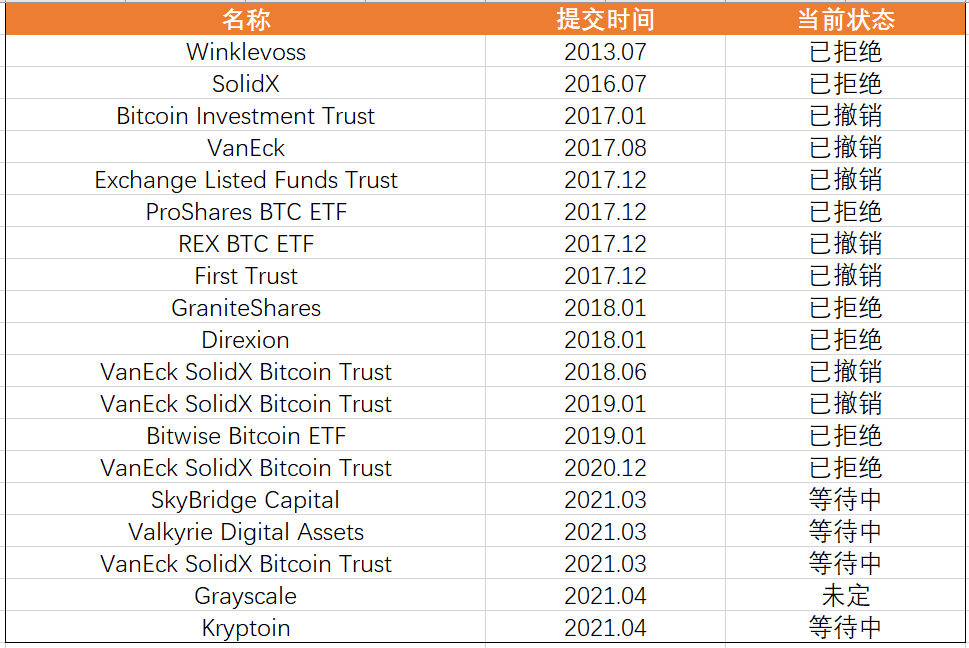 ETF逐渐登场,比特币2021年加速向传统世界进军