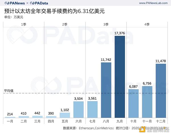ETH年报：链上结算3.45亿次超比特币 交易手续费翻了41倍
