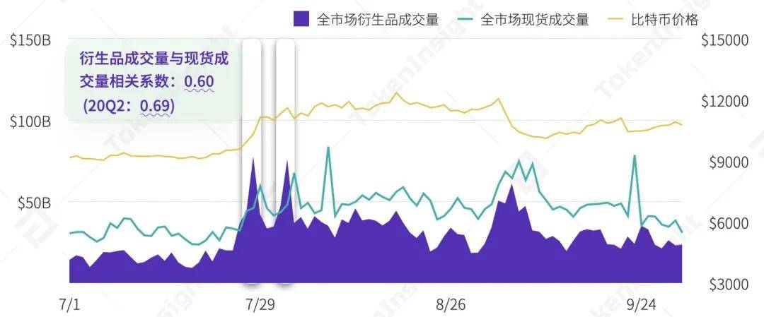 2020 Q3数字资产衍生品交易所行业研究报告 | TokenInsight