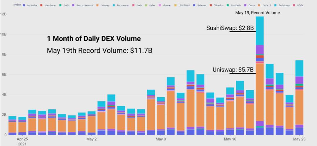 行情分析 | 519行情下,DeFi 表现如何?