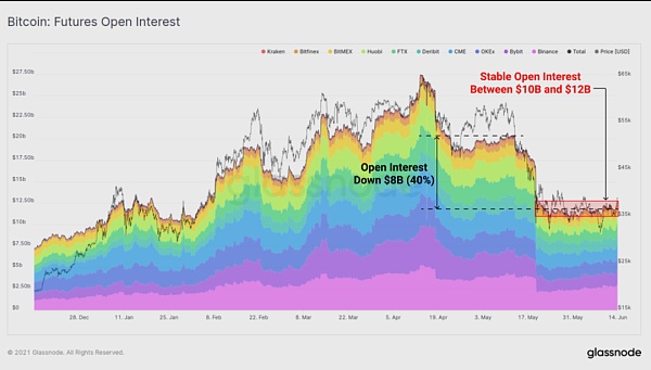 长期持有者并未卖出任何 BTC？