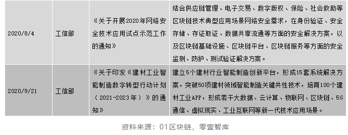 区块链政策普查及监管趋势:2020年国内颁布600部政策,呈井喷式增长